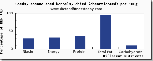 chart to show highest niacin in sesame seeds per 100g